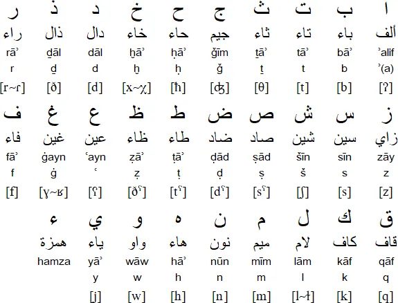 Mastering Basic Pronunciation - Arabic Reading